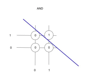solução linear para tabela and