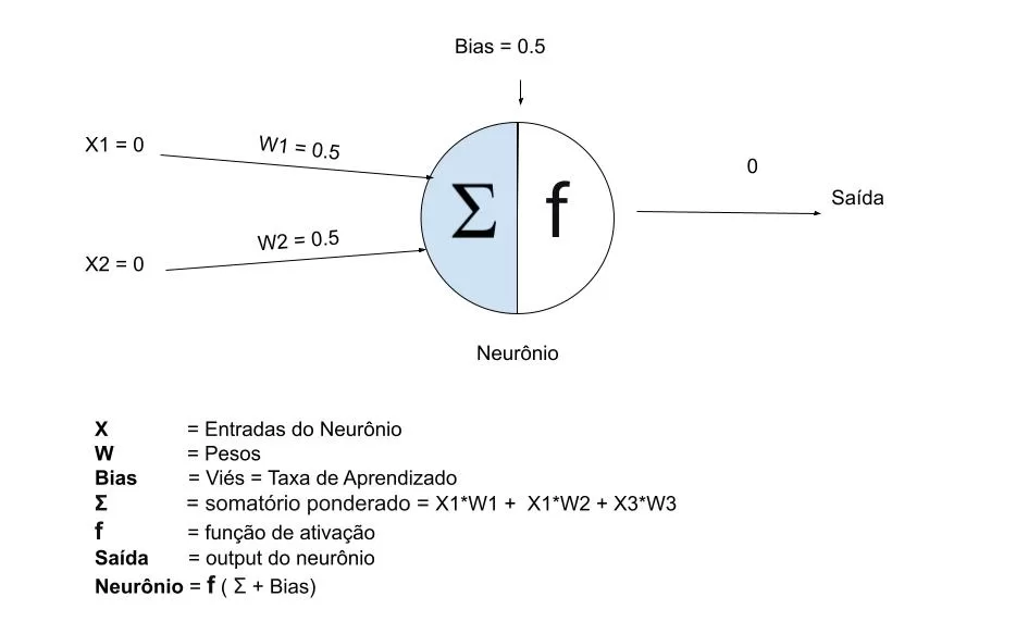 Neurônio com duas entradas e uma saída