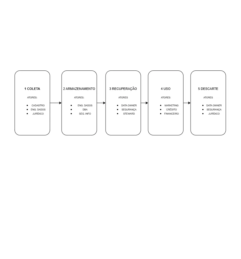 Ciclo de vida dos dados
