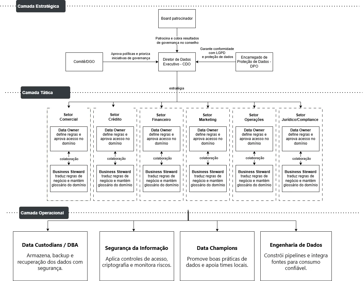 Diagrama de Governança de Dados – Etapa 1 – SwiftBank