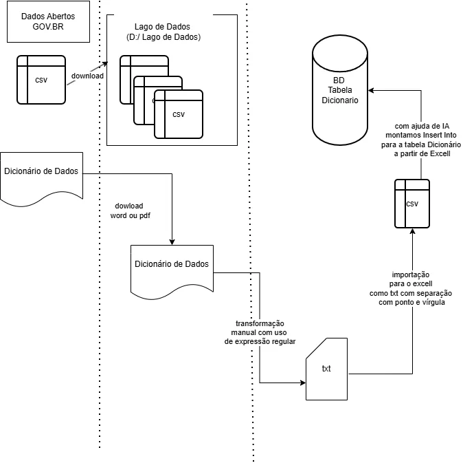 Diagrama de Governança de Dados – Etapa 1 – SwiftBank