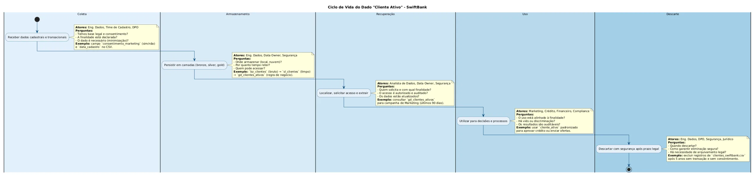 Ciclo de vida do dado Cliente Ativo – SwiftBank